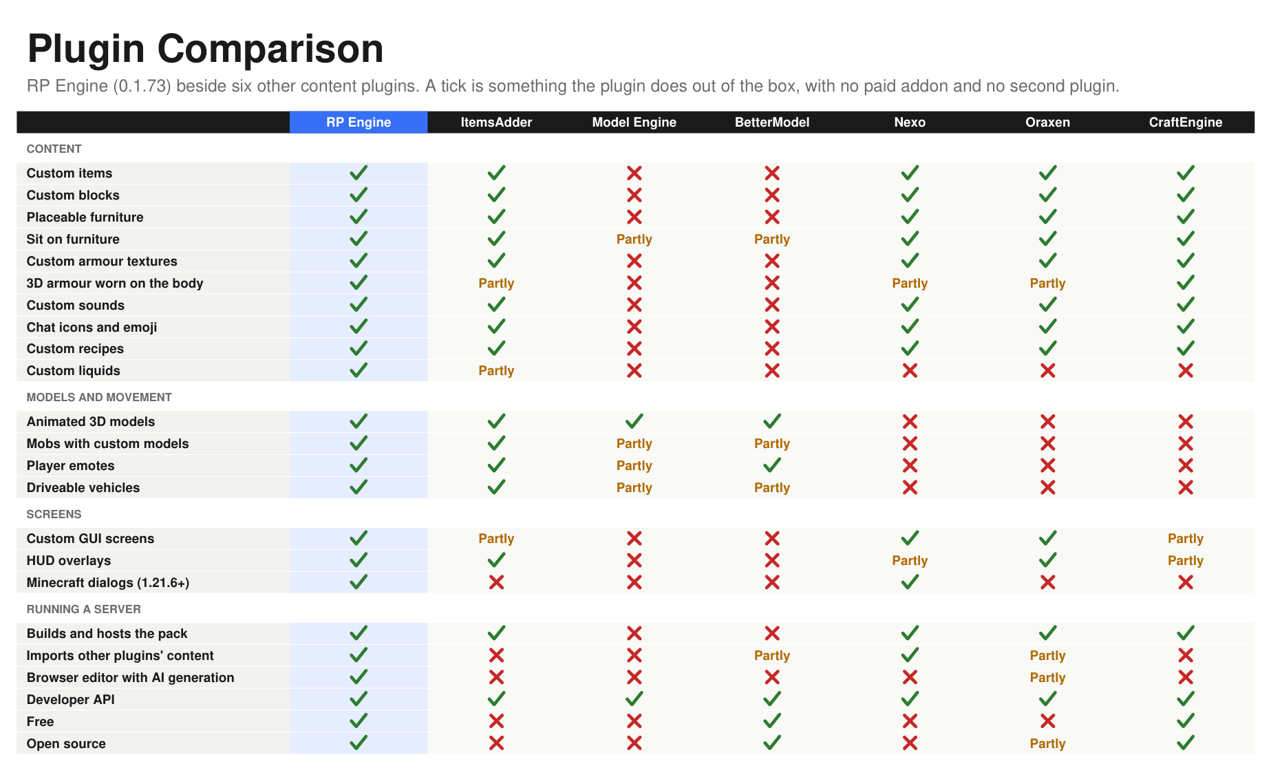 RP Engine beside six other content plugins, feature by feature